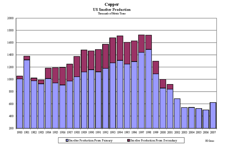 charts