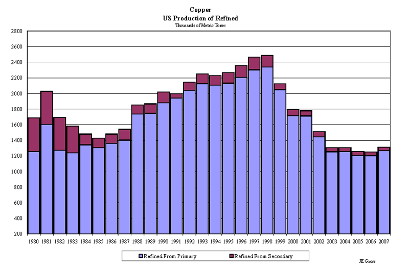 charts