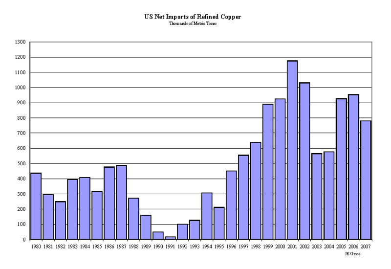 charts