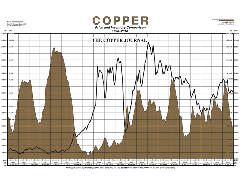 copper chart